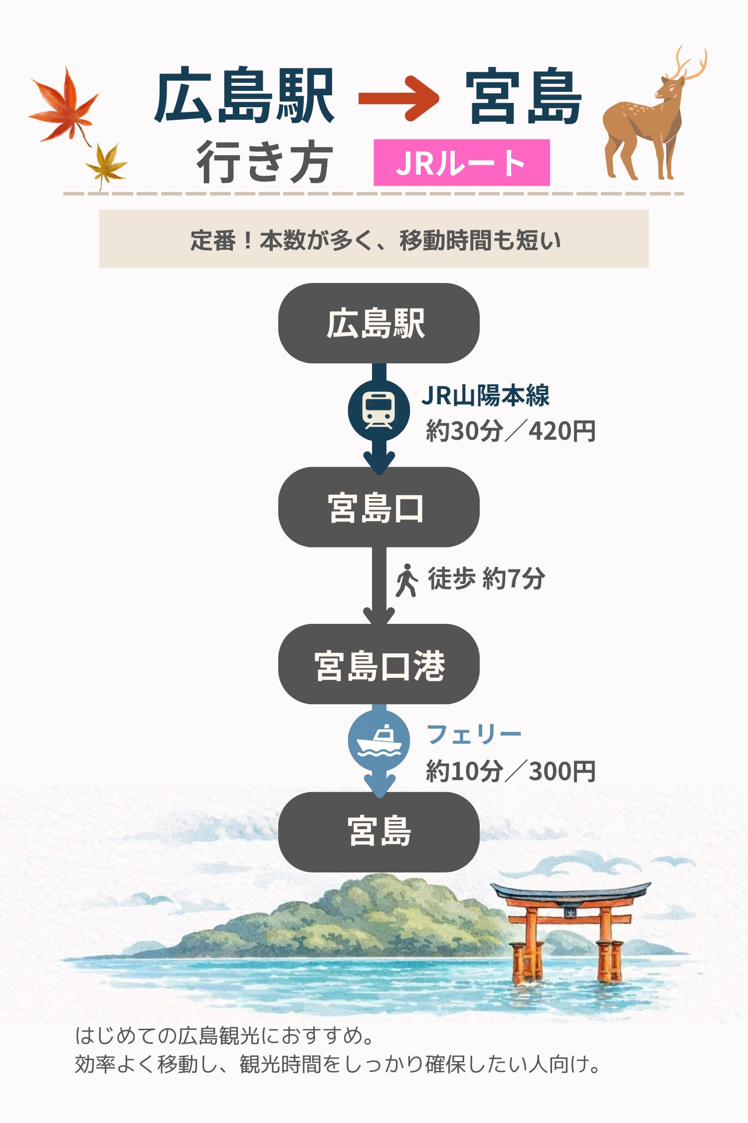 広島駅から宮島までの行き方「JRルート」