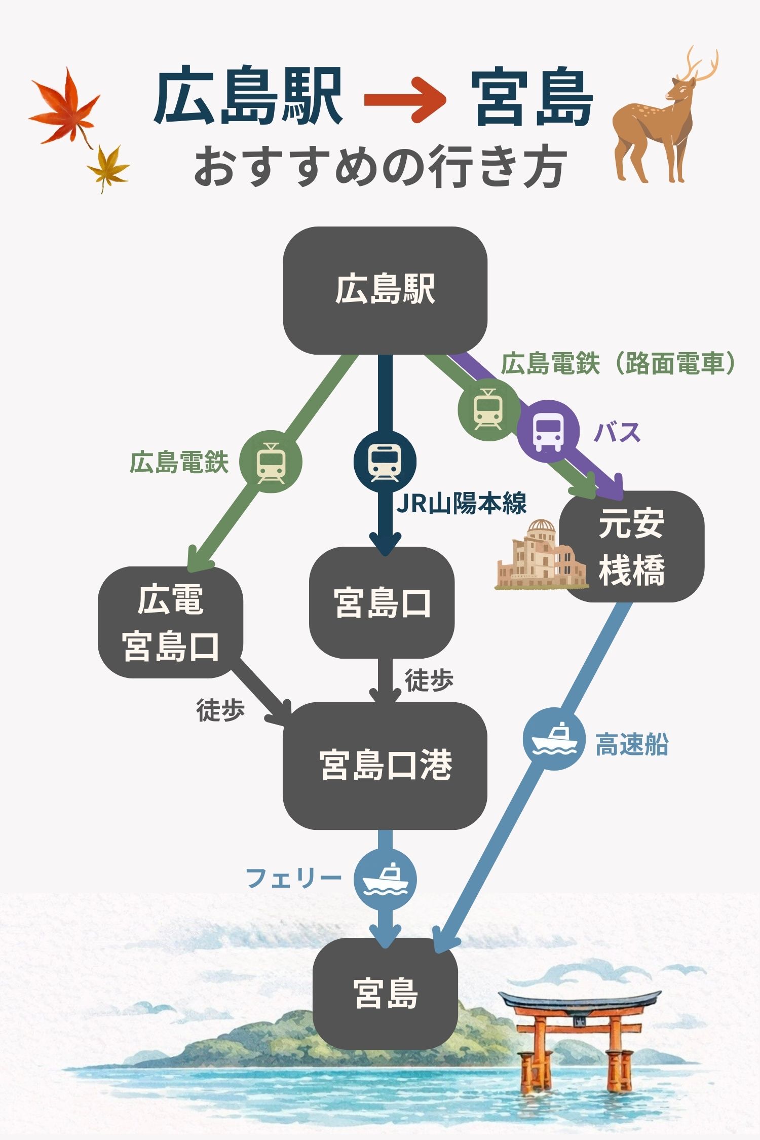 広島駅から宮島までの3ルート（JRルート・広電ルート・世界遺産航路）