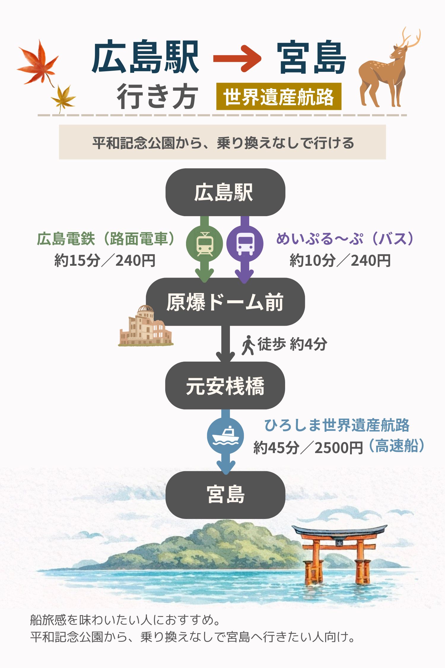 広島駅から宮島までの行き方「世界遺産航路」