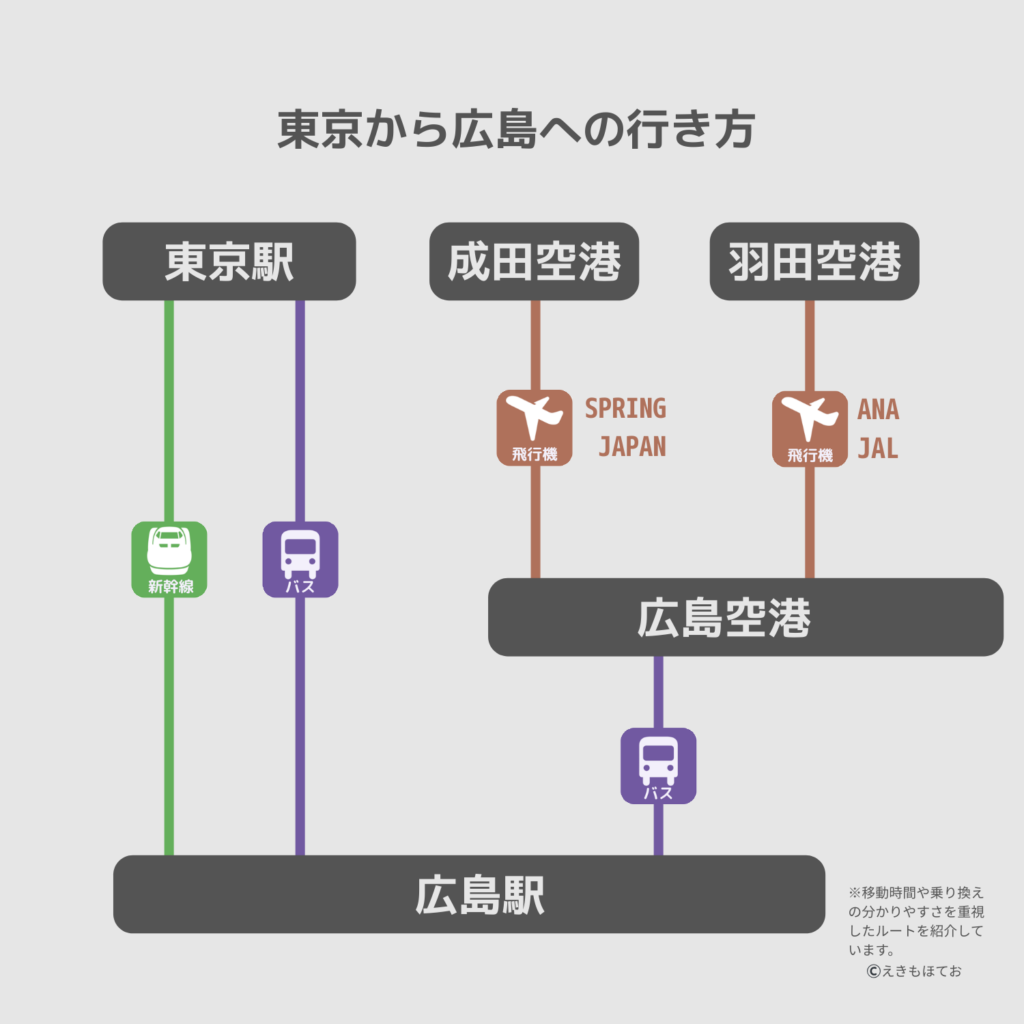 東京から広島への行き方｜新幹線・飛行機・バスのアクセス図