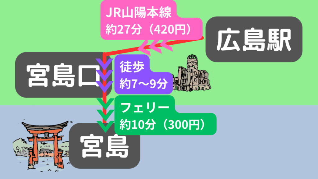 広島駅から宮島までの行き方「JR＋フェリー」ルート