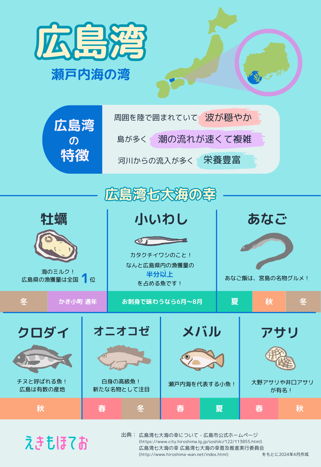広島湾の特徴と有名な魚