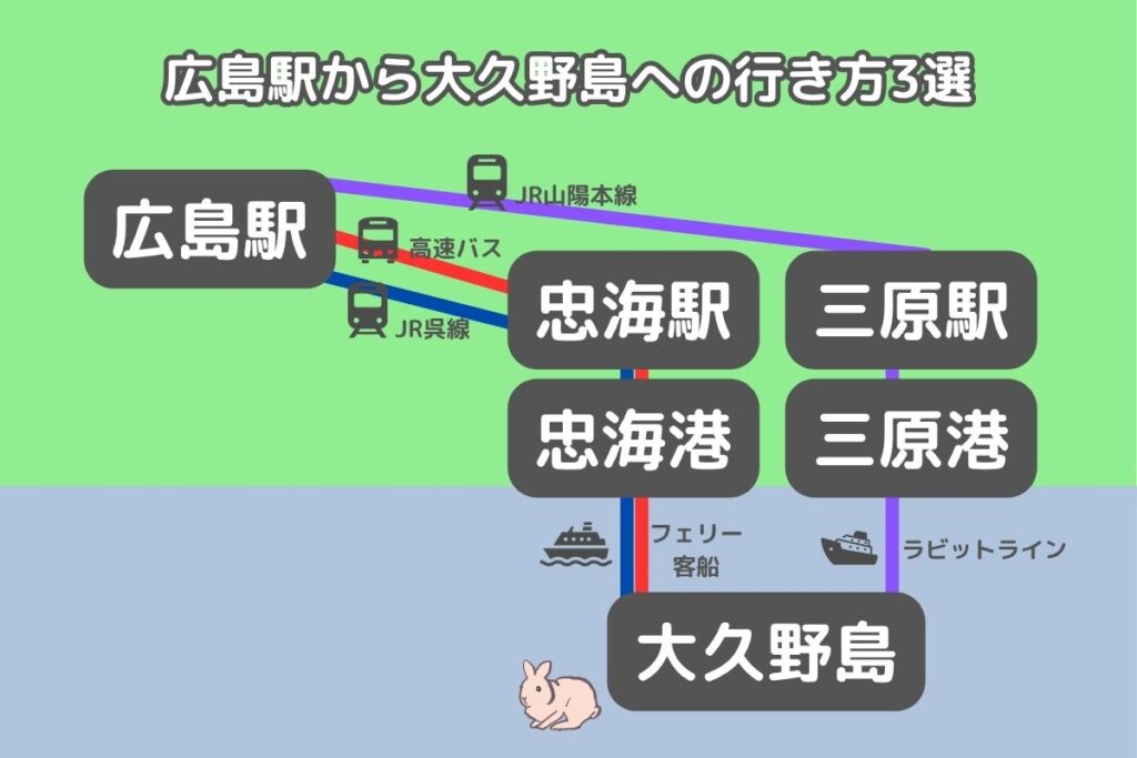 広島駅から大久野島への行き方3ルートの図解。高速バス、JR呉線、JR山陽本線を利用した3つのルートが、忠海港・三原港を経て大久野島へ向かう様子をイラストで表現。