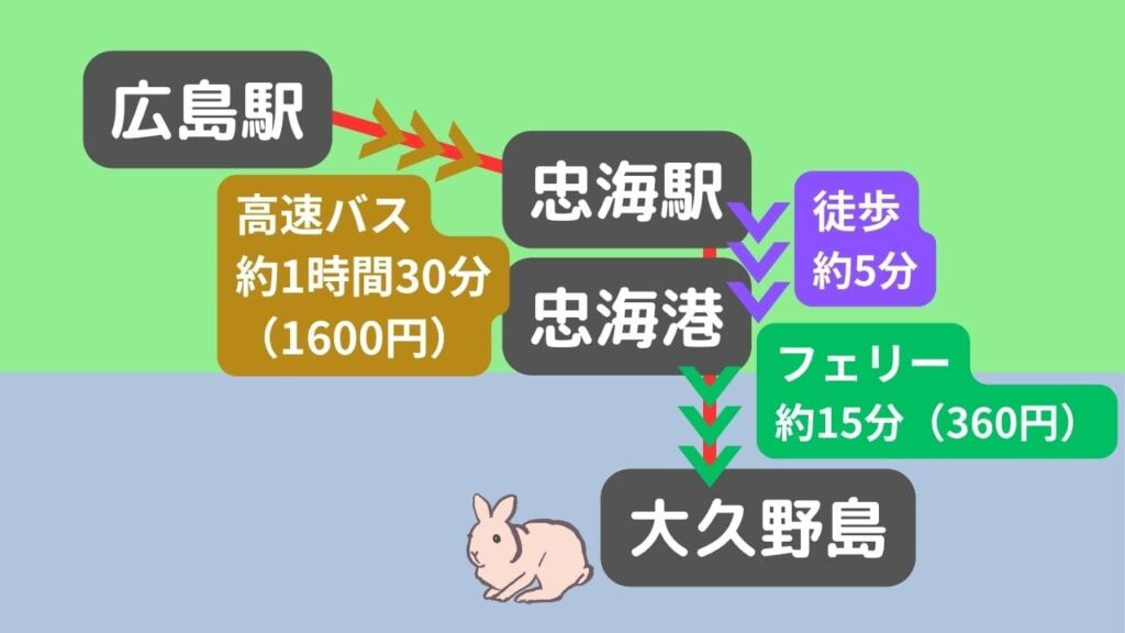 広島駅から大久野島へのアクセスルート図。高速バスで忠海駅へ約1時間30分(1600円)、徒歩5分で忠海港、フェリーで大久野島へ約15分(360円)。