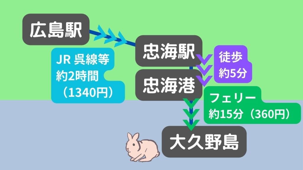広島駅から大久野島へのアクセス図。JR呉線で約2時間(1340円)かけて忠海駅へ、徒歩約5分で忠海港、フェリーで約15分(360円)で大久野島へ到着。