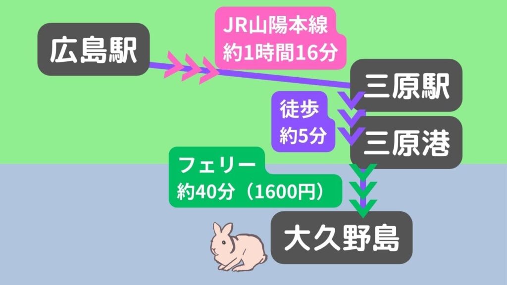 広島駅から大久野島へのアクセス図。JR山陽本線で約1時間16分かけて三原駅へ、徒歩約5分で三原港、フェリーで約40分(1600円)で大久野島へ到着するルート。