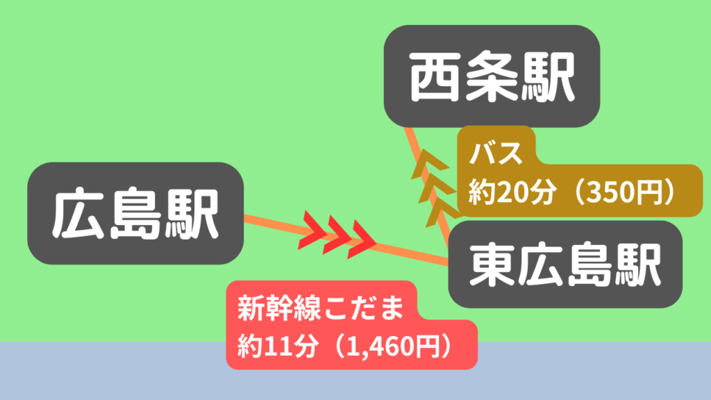 広島駅から西条駅（新幹線）