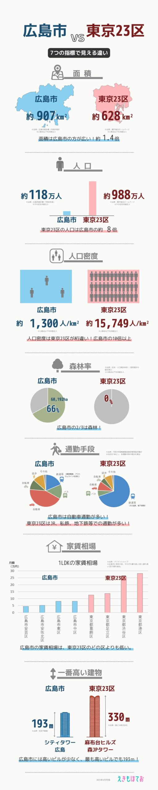 広島市と東京23区の違い