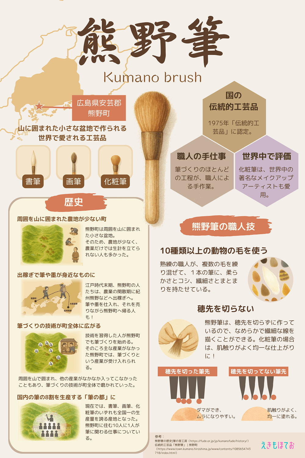 広島県熊野町の伝統工芸品「熊野筆」の魅力がわかる図解。歴史、特徴、製法、人気の理由を紹介。