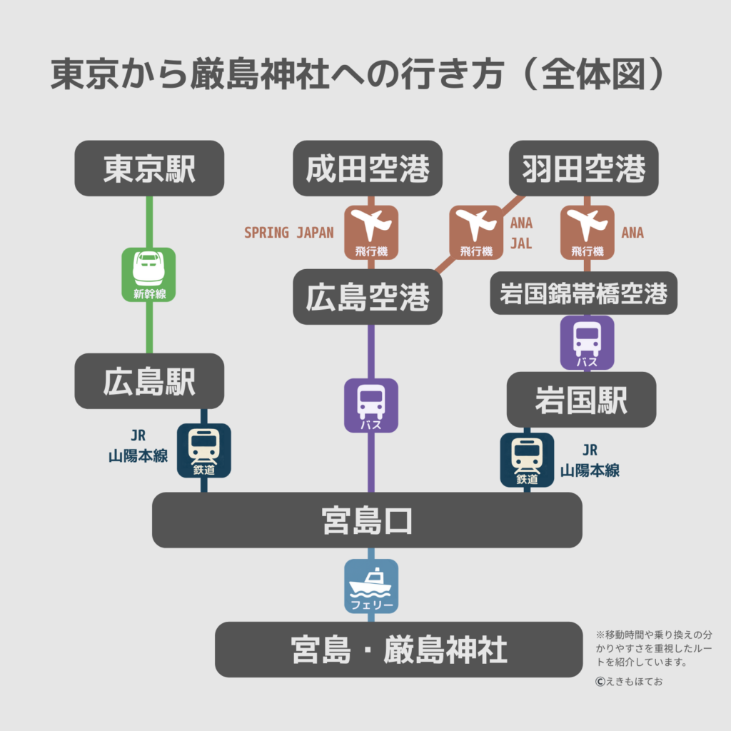 東京から厳島神社までのアクセス方法|新幹線・広島空港・岩国錦帯橋空港ルート